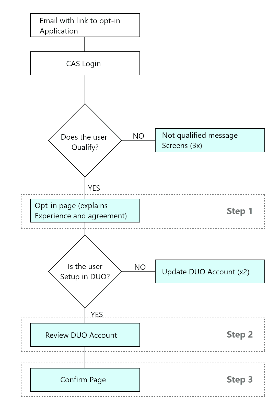 User flow diagram for the Yale DUO opt-in process showing all paths and edge cases