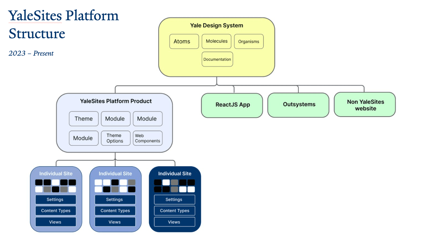 Diagram of the YaleSites platform structure showing centralized core and department-level customization
