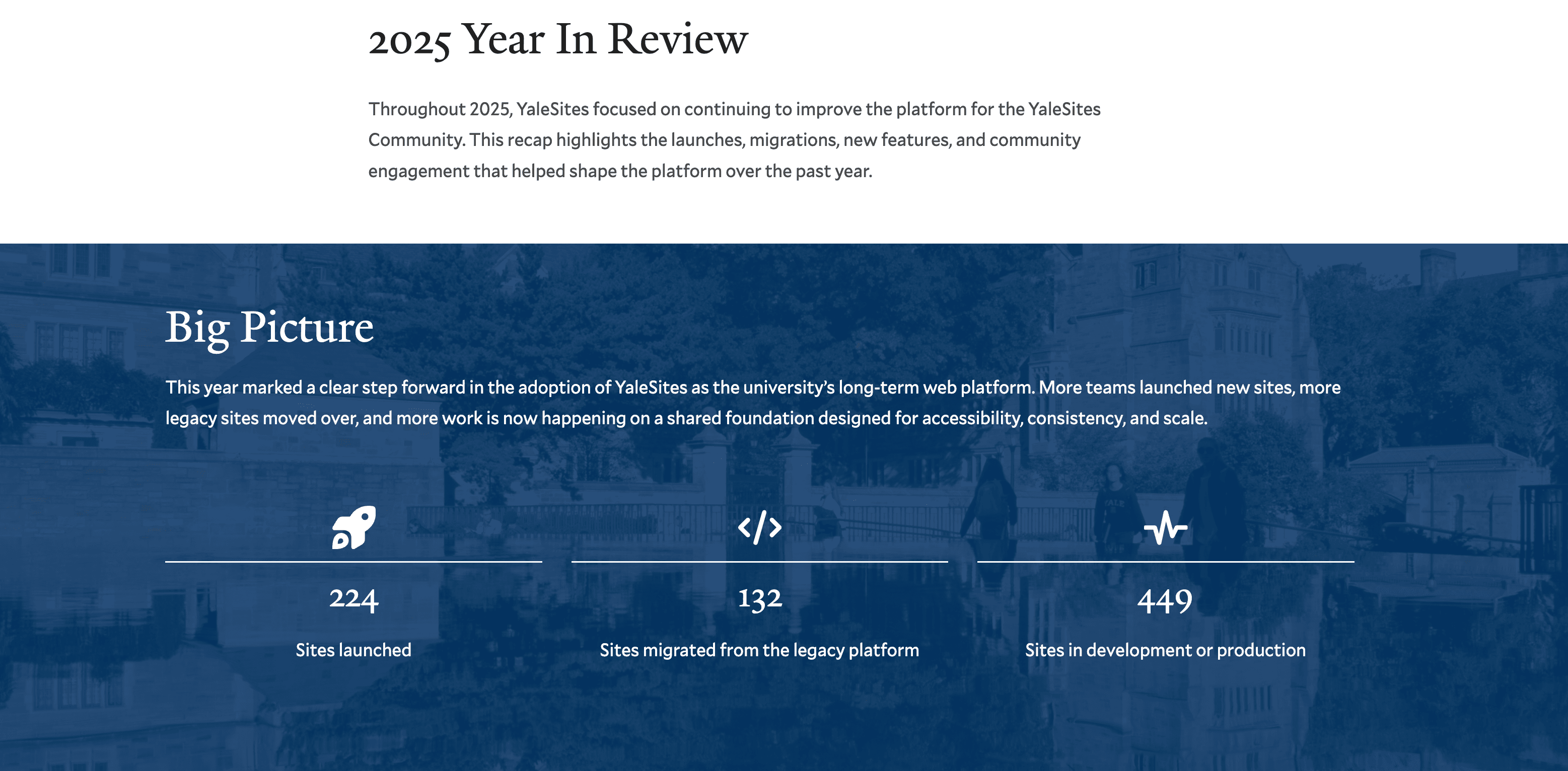YaleSites 2025 Year in Review infographic showing 224 sites launched, 132 migrated from legacy, and 449 in development or production