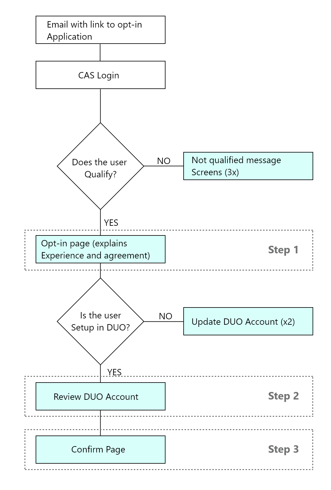 UX Flow diagram showing the opt-in process with highlighted edge cases